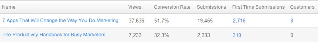 A/B title test results