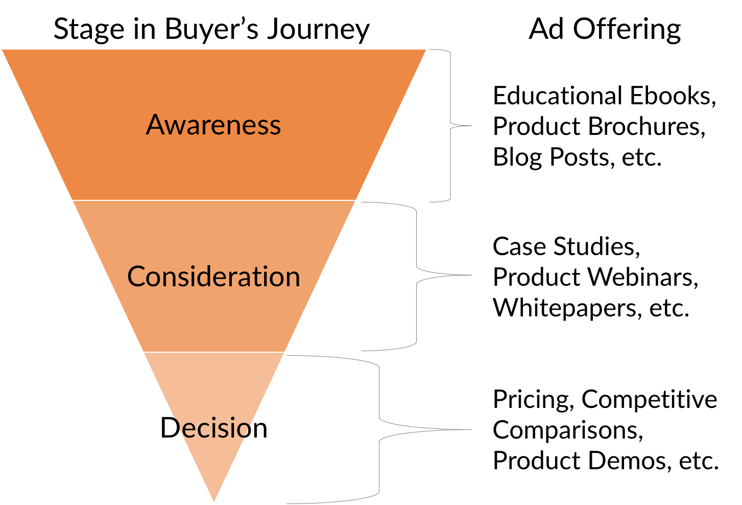 TME_Buyers Journey and Ad Offerings Diagram.png