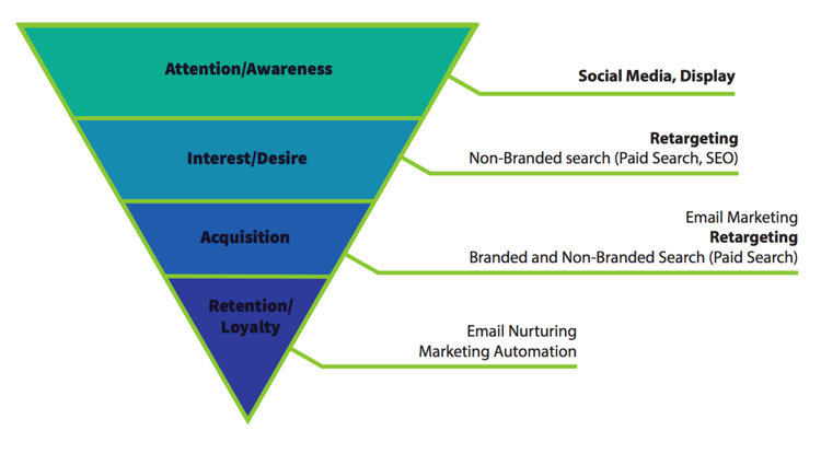 CustomerAcquisitionFunnel.png