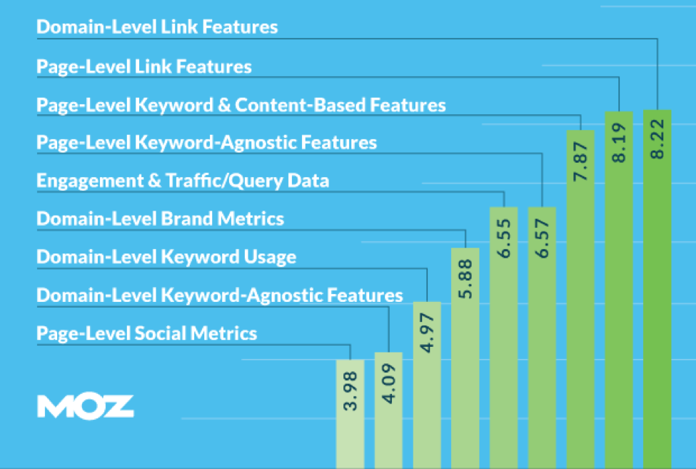 Search Engine Ranking Factors 2015 Report