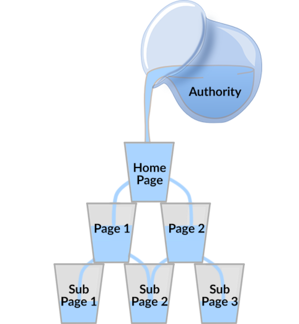 Authority Flow